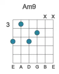 Guitar voicing #3 of the A m9 chord